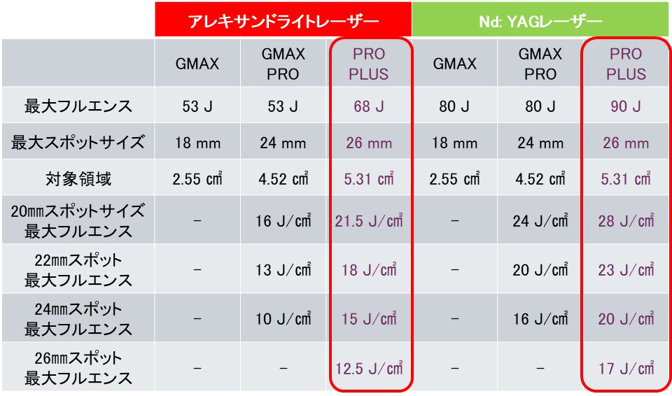 ジェントルマックスプロプラスとジェントルマックスプロの違いは？選び方までわかりやすく解説ー福岡・沖縄の医療脱毛ならKANNO'A.clinic(カノアクリニック)